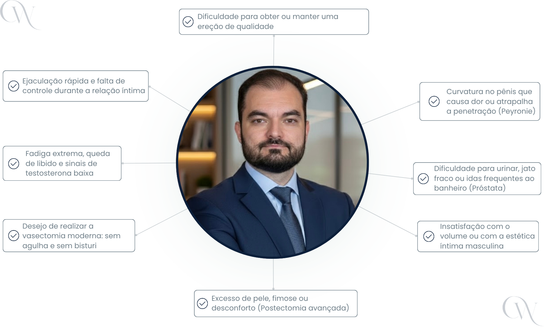 Principais sintomas para procurar o Dr. Carlos Westin, urologista e andrologista: disfunção erétil, ejaculação precoce, andropausa e cirurgias.